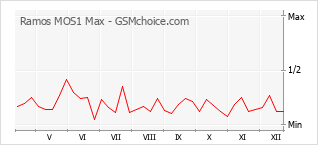 Диаграмма изменений популярности телефона Ramos MOS1 Max