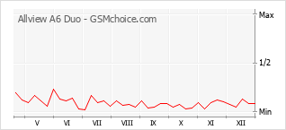 Diagramm der Poplularitätveränderungen von Allview A6 Duo