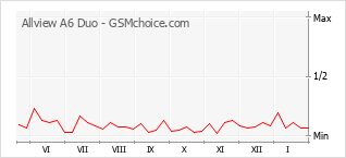 Traçar mudanças de populariedade do telemóvel Allview A6 Duo