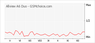 Диаграмма изменений популярности телефона Allview A6 Duo