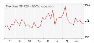 Diagramm der Poplularitätveränderungen von MaxCom MM428