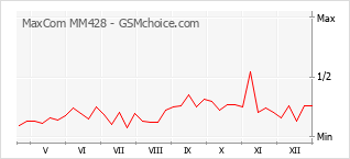 Gráfico de los cambios de popularidad MaxCom MM428
