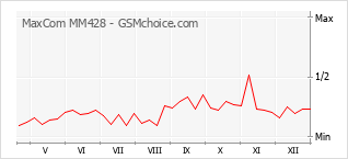 Le graphique de popularité de MaxCom MM428