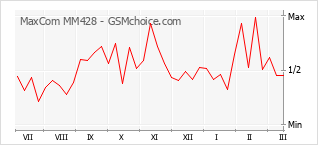Traçar mudanças de populariedade do telemóvel MaxCom MM428