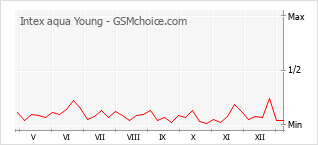 手机声望改变图表 Intex aqua Young