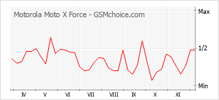 手机声望改变图表 Motorola Moto X Force