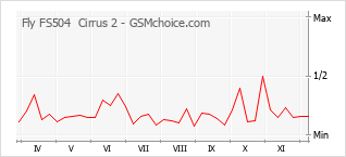 Popularity chart of Fly FS504  Cirrus 2