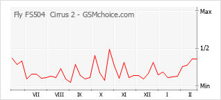 Gráfico de los cambios de popularidad Fly FS504  Cirrus 2
