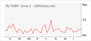Grafico di modifiche della popolarità del telefono cellulare Fly FS504  Cirrus 2