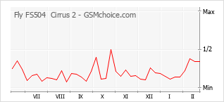 Populariteit van de telefoon: diagram Fly FS504  Cirrus 2