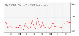Traçar mudanças de populariedade do telemóvel Fly FS504  Cirrus 2
