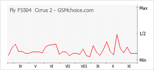 手機聲望改變圖表 Fly FS504  Cirrus 2