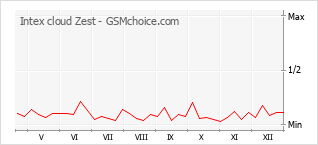 Diagramm der Poplularitätveränderungen von Intex cloud Zest