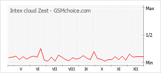 Диаграмма изменений популярности телефона Intex cloud Zest