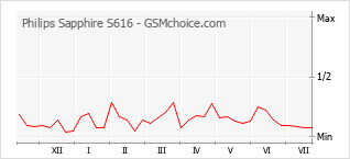 Popularity chart of Philips Sapphire S616