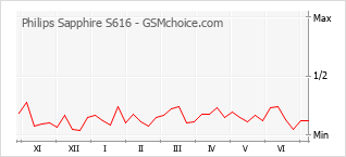 Gráfico de los cambios de popularidad Philips Sapphire S616