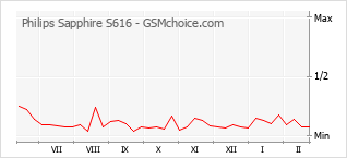 Grafico di modifiche della popolarità del telefono cellulare Philips Sapphire S616