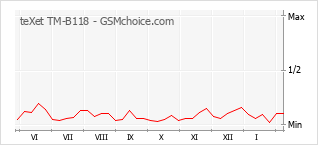 Diagramm der Poplularitätveränderungen von teXet TM-B118