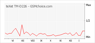 Diagramm der Poplularitätveränderungen von teXet TM-D226