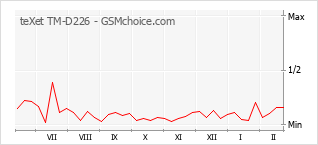 Gráfico de los cambios de popularidad teXet TM-D226