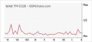 Populariteit van de telefoon: diagram teXet TM-D226