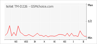 Traçar mudanças de populariedade do telemóvel teXet TM-D226