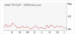 Diagramm der Poplularitätveränderungen von teXet TM-D227