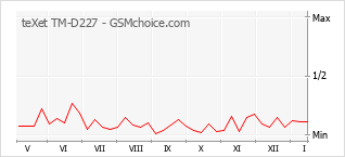Popularity chart of teXet TM-D227