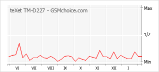 Gráfico de los cambios de popularidad teXet TM-D227