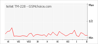 Diagramm der Poplularitätveränderungen von teXet TM-228