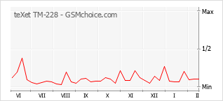Le graphique de popularité de teXet TM-228