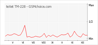 Grafico di modifiche della popolarità del telefono cellulare teXet TM-228