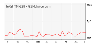 Populariteit van de telefoon: diagram teXet TM-228