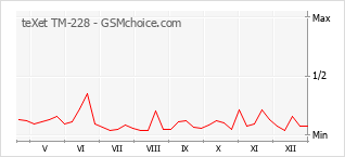 Traçar mudanças de populariedade do telemóvel teXet TM-228