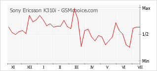 Popularity chart of Sony Ericsson K310i