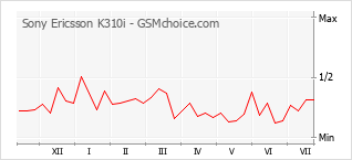Gráfico de los cambios de popularidad Sony Ericsson K310i