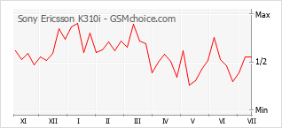 Le graphique de popularité de Sony Ericsson K310i