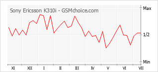 Grafico di modifiche della popolarità del telefono cellulare Sony Ericsson K310i