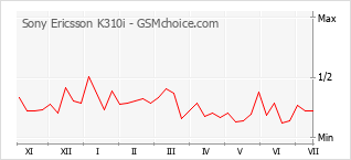 Traçar mudanças de populariedade do telemóvel Sony Ericsson K310i