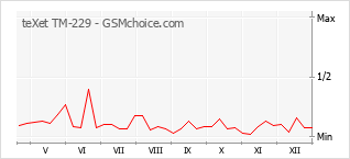 Diagramm der Poplularitätveränderungen von teXet TM-229