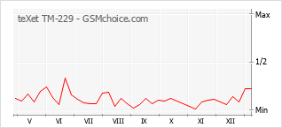 Popularity chart of teXet TM-229