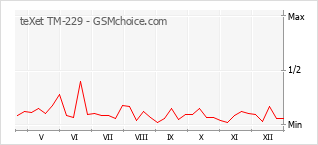 Grafico di modifiche della popolarità del telefono cellulare teXet TM-229