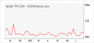 Диаграмма изменений популярности телефона teXet TM-229