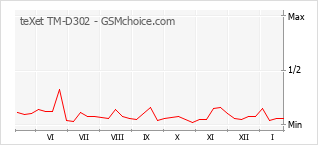 Diagramm der Poplularitätveränderungen von teXet TM-D302