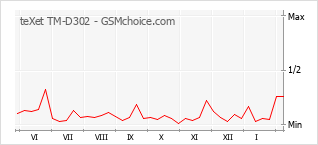 Gráfico de los cambios de popularidad teXet TM-D302