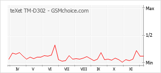 Traçar mudanças de populariedade do telemóvel teXet TM-D302