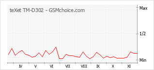 手机声望改变图表 teXet TM-D302