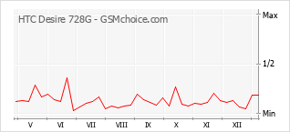 Le graphique de popularité de HTC Desire 728G