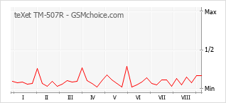 Gráfico de los cambios de popularidad teXet TM-507R