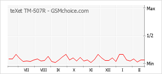 Grafico di modifiche della popolarità del telefono cellulare teXet TM-507R